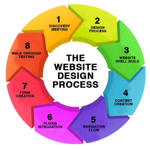 website-design-process